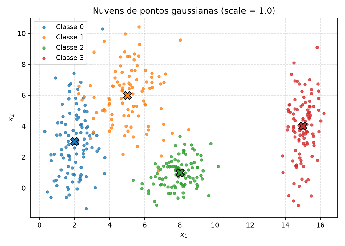 Nuvens de pontos das quatro classes gaussianas, com os centros marcados