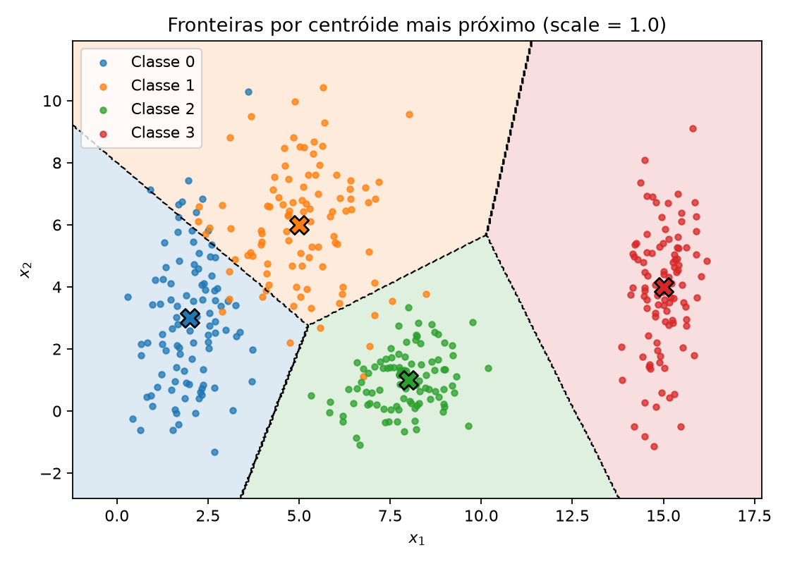 Fronteiras por centróide mais próximo, sobrepostas à mesma dispersão da Figura 1