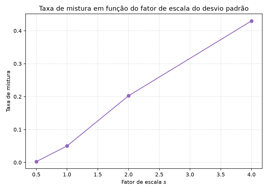 Taxa de mistura em função do fator de escala