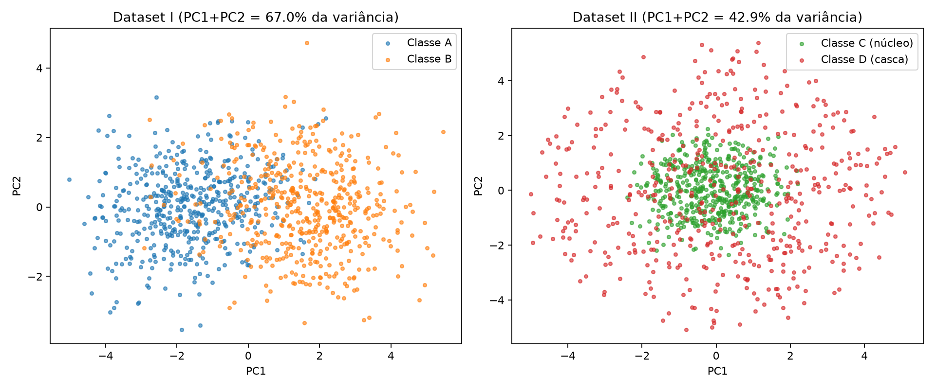 Projeção PCA 2D dos dois datasets, lado a lado