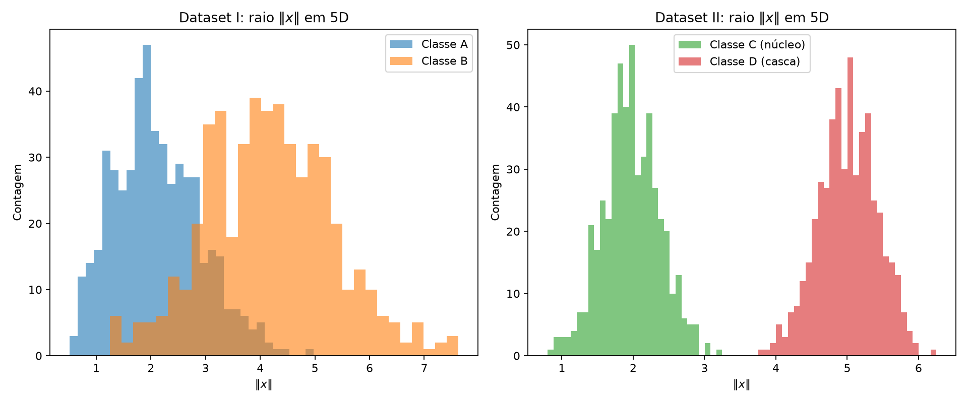 Histograma do raio dos pontos em 5D, com as duas classes sobrepostas