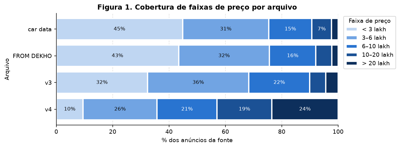 Barras empilhadas com a fração de anúncios de cada arquivo em cinco faixas de preço