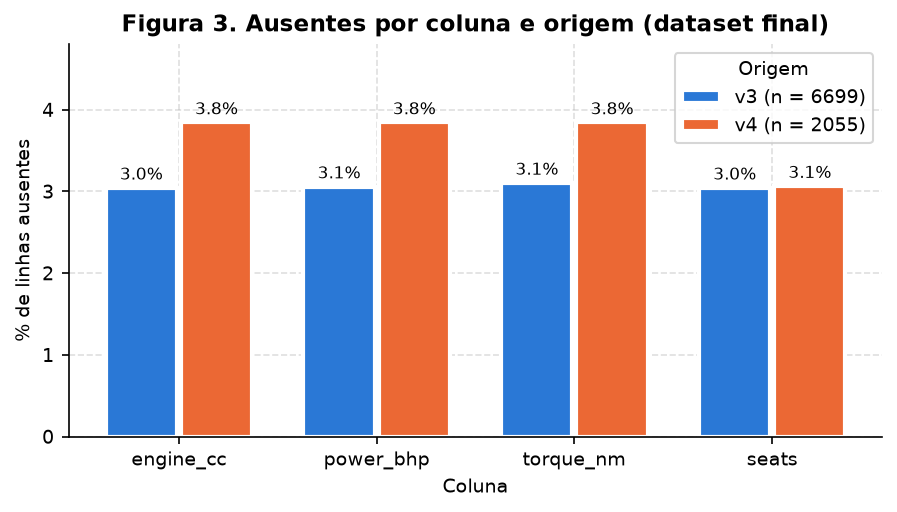 Barras agrupadas com a porcentagem de ausentes por coluna, v3 e v4 lado a lado