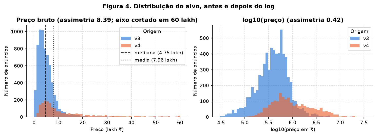 Histogramas do preço bruto e do log do preço, com v3 e v4 sobrepostos