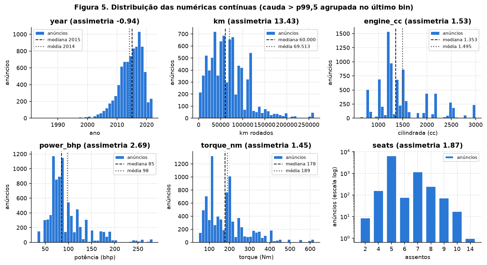 Seis histogramas: ano, km, cilindrada, potência, torque e assentos, com mediana e média marcadas