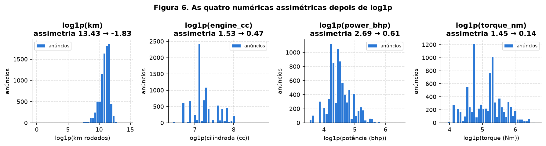 Histogramas de log1p de km, cilindrada, potência e torque com a assimetria antes e depois