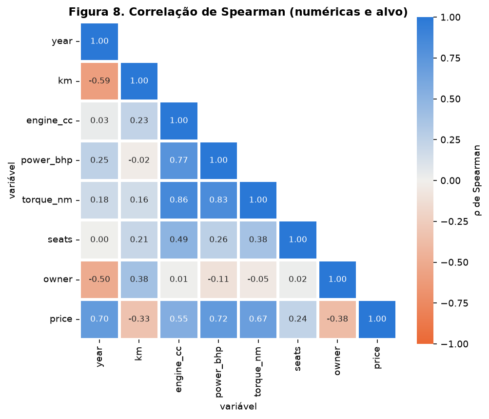 Matriz triangular de correlação de Spearman entre as numéricas e o preço