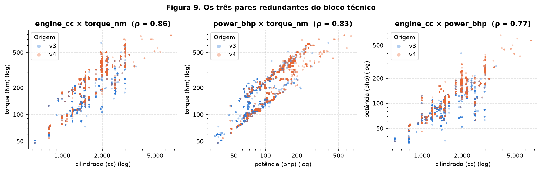 Três dispersões em escala log: cilindrada por torque, potência por torque e cilindrada por potência, coloridas por origem