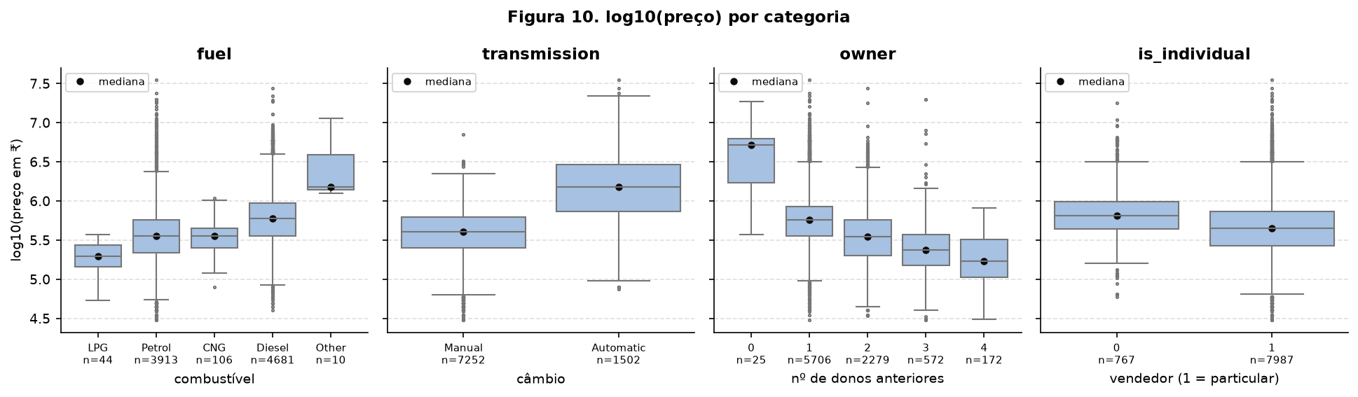 Boxplots de log10 do preço por combustível, câmbio, número de donos e tipo de vendedor