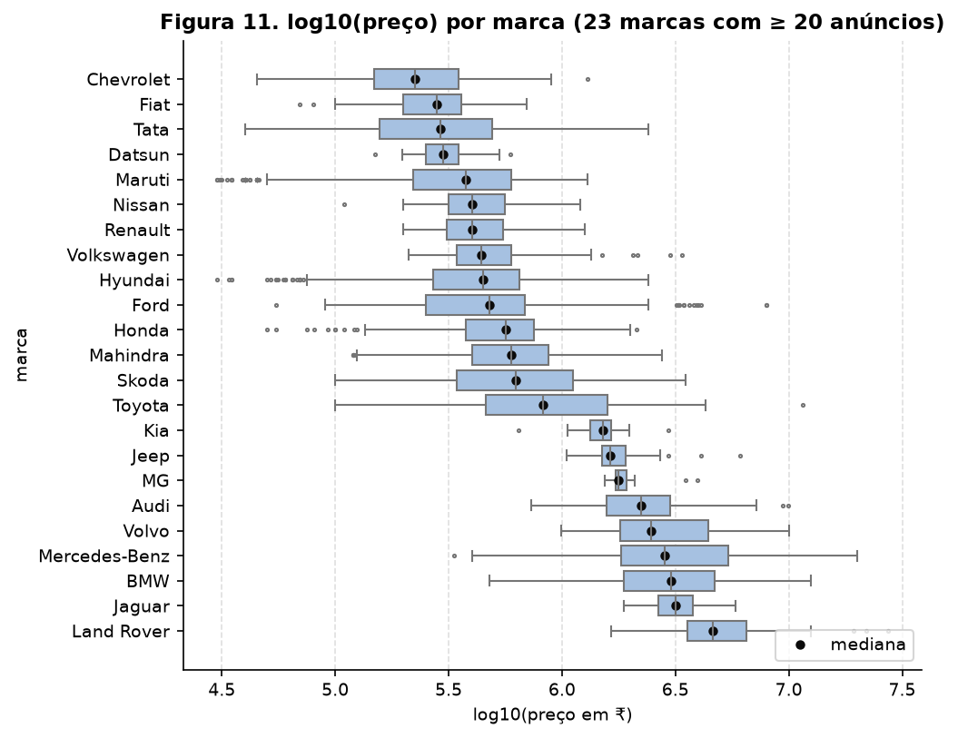 Boxplots horizontais de log10 do preço para as 23 marcas com pelo menos 20 anúncios, ordenadas pela mediana
