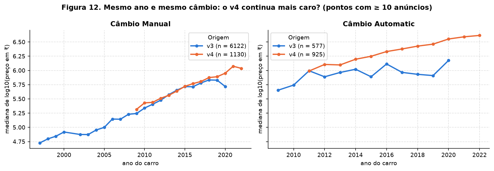 Mediana de log10 do preço por ano, v3 e v4, em dois painéis, câmbio manual e automático