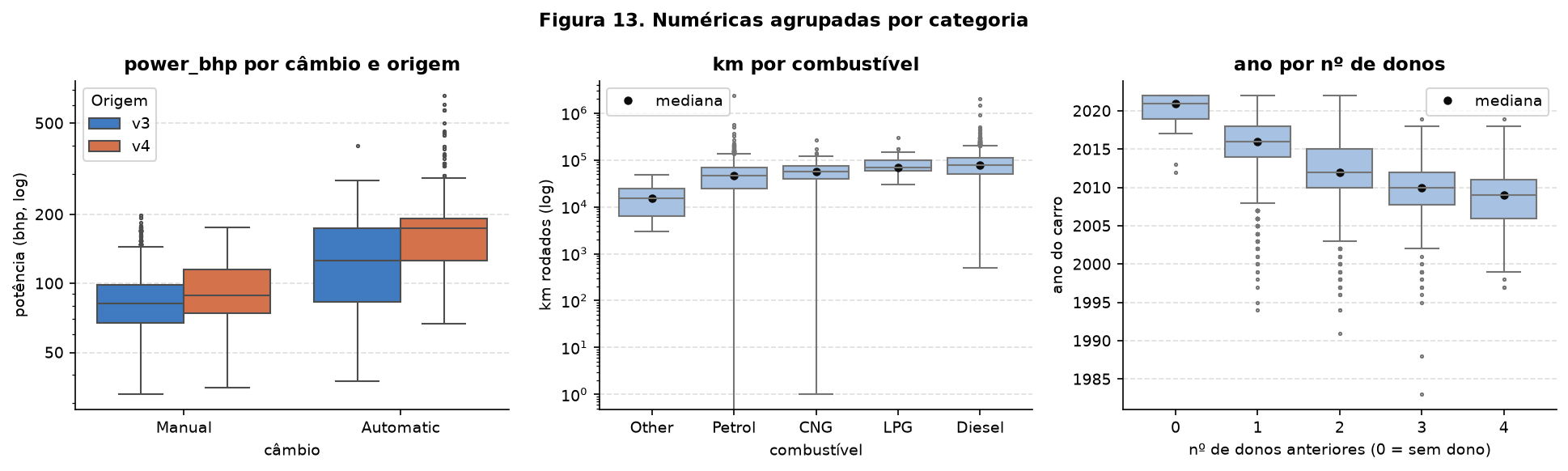 Três boxplots: potência por câmbio e origem, km por combustível e ano por número de donos