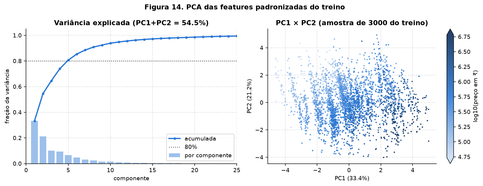 À esquerda, variância explicada por componente e acumulada; à direita, PC1 por PC2 colorido pelo preço