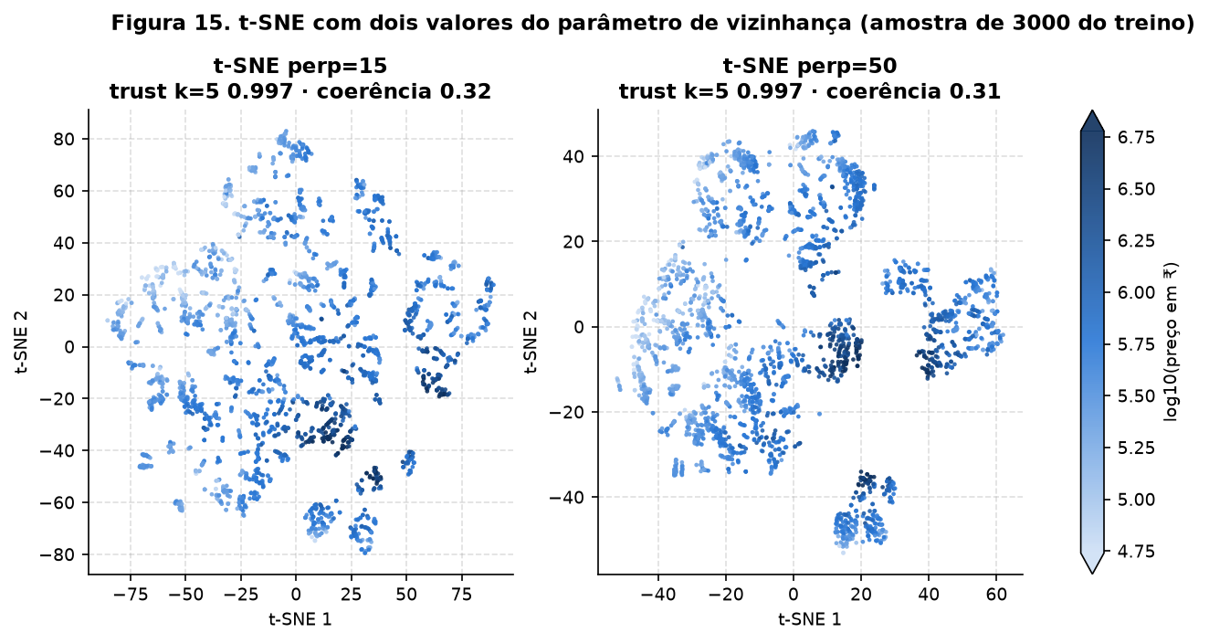 Duas projeções t-SNE, perplexidade 15 e 50, coloridas pelo preço