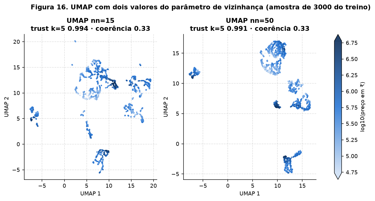 Duas projeções UMAP, n_neighbors 15 e 50, coloridas pelo preço